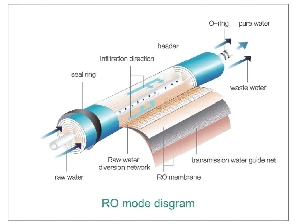 RO module - 4